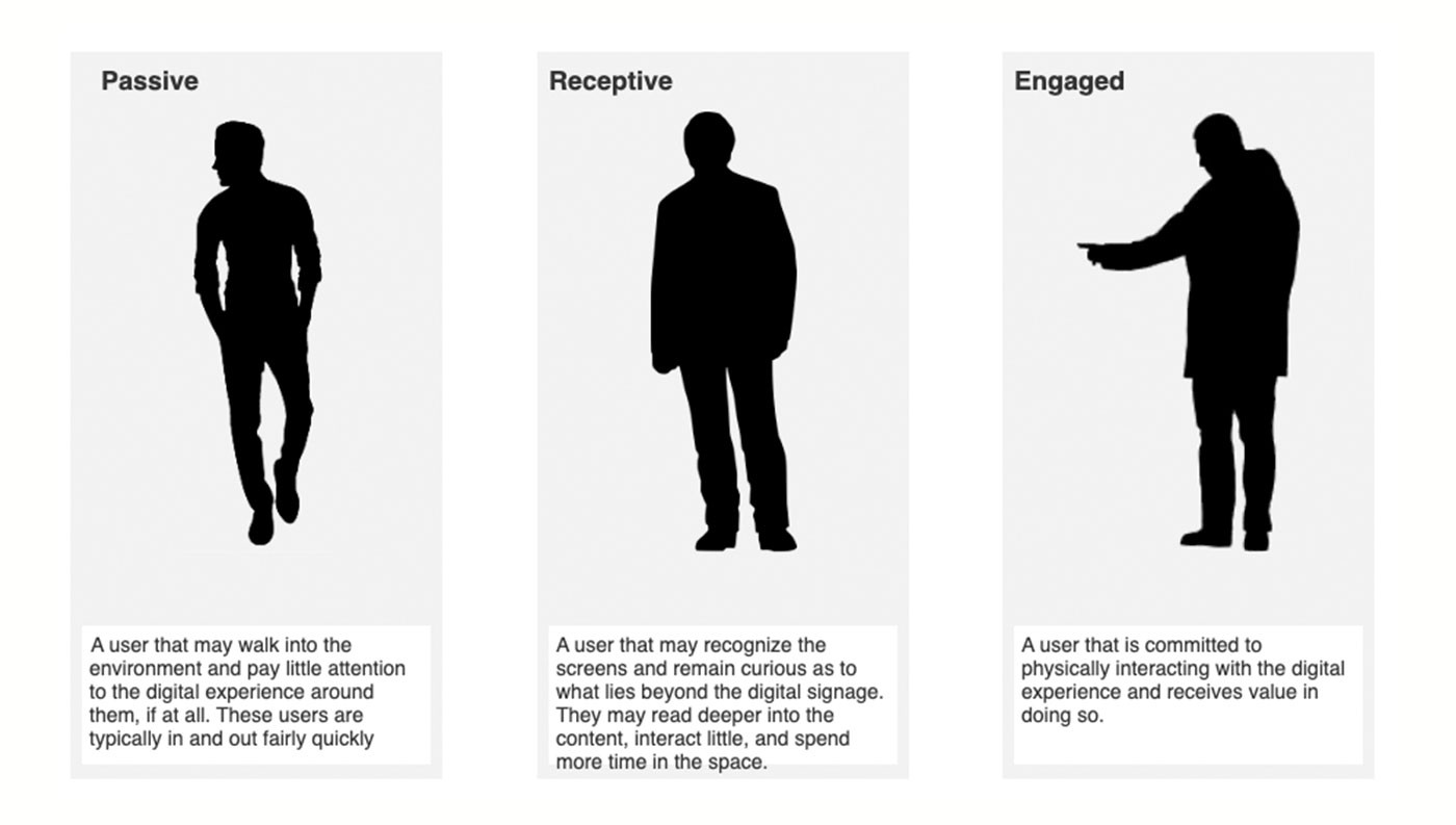 Visitor behavior archetypes: Passive, Receptive, Engaged