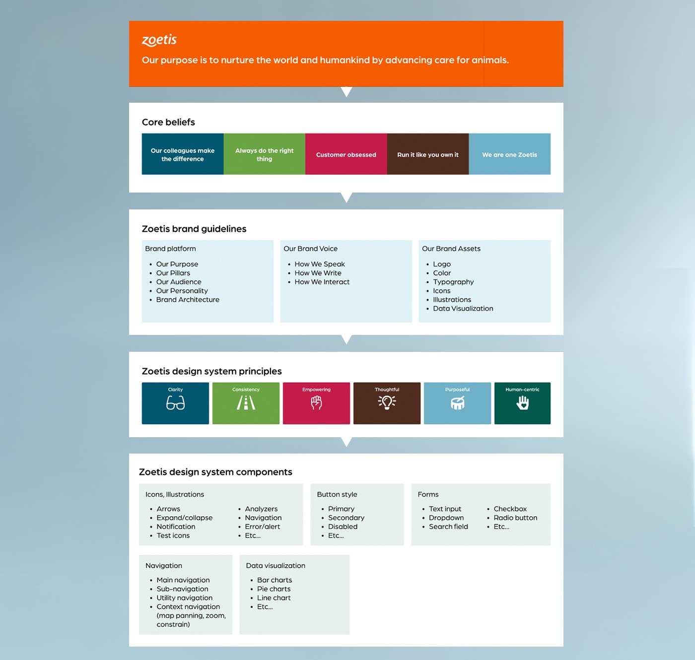 Design system hierarchy
